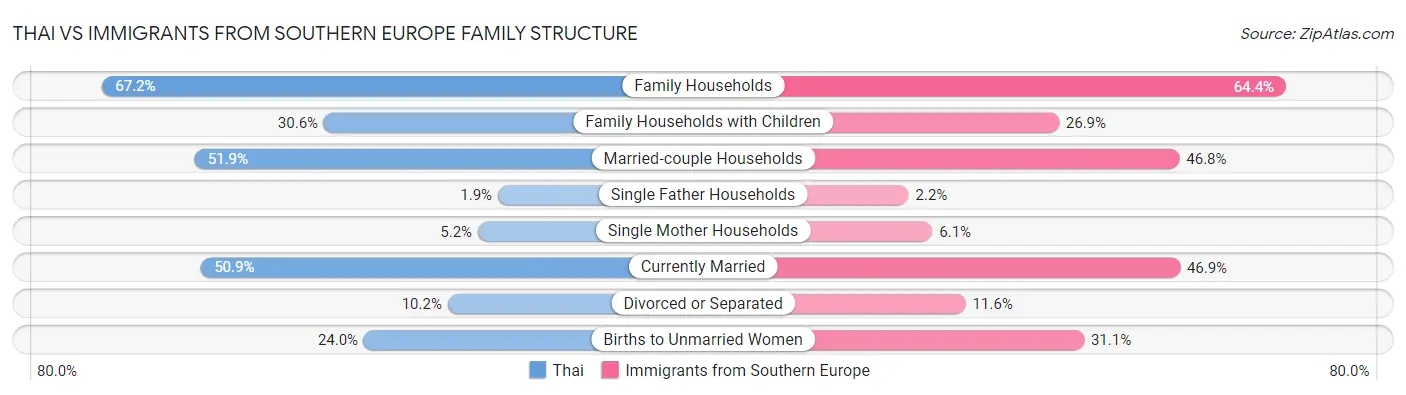 Thai vs Immigrants from Southern Europe Family Structure