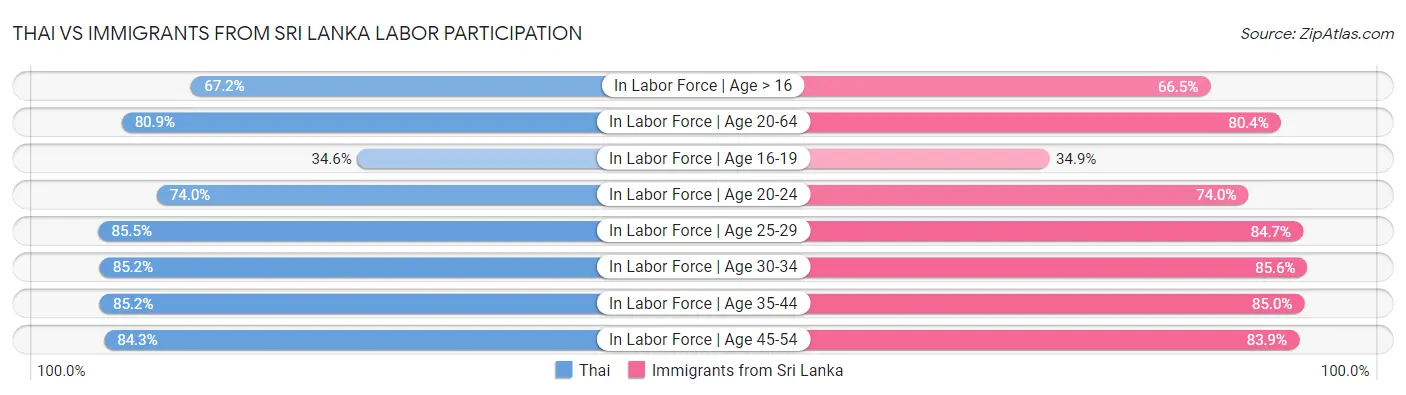 Thai vs Immigrants from Sri Lanka Labor Participation