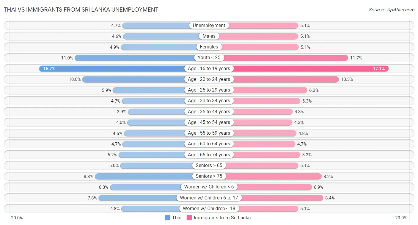 Thai vs Immigrants from Sri Lanka Unemployment