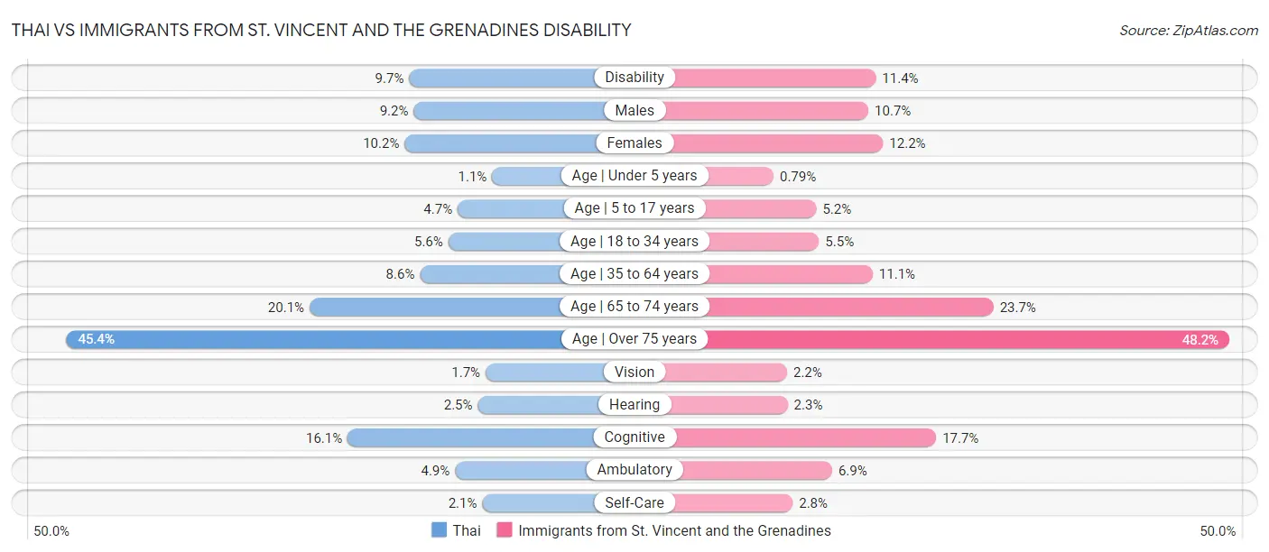 Thai vs Immigrants from St. Vincent and the Grenadines Disability