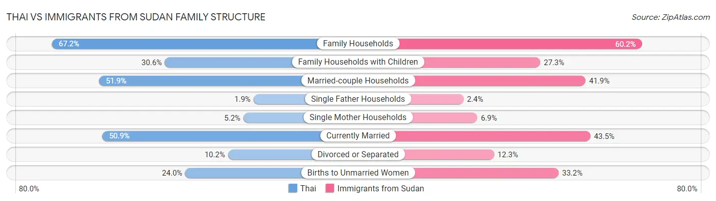 Thai vs Immigrants from Sudan Family Structure