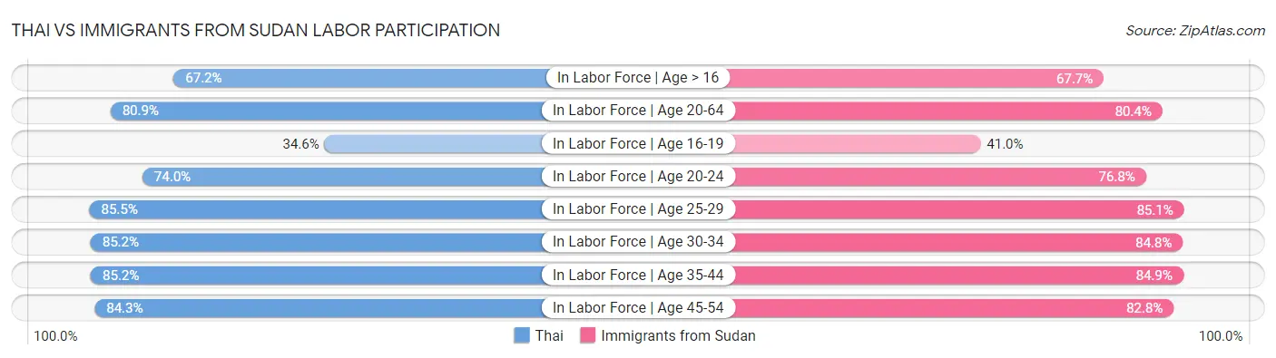 Thai vs Immigrants from Sudan Labor Participation