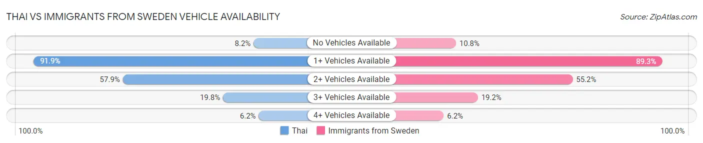 Thai vs Immigrants from Sweden Vehicle Availability