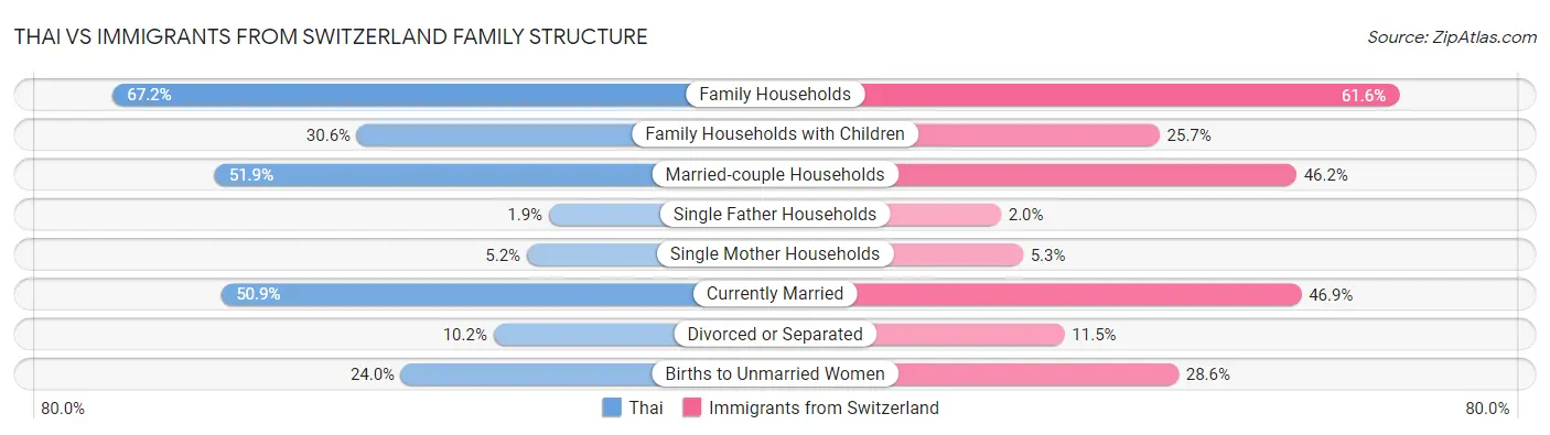 Thai vs Immigrants from Switzerland Family Structure