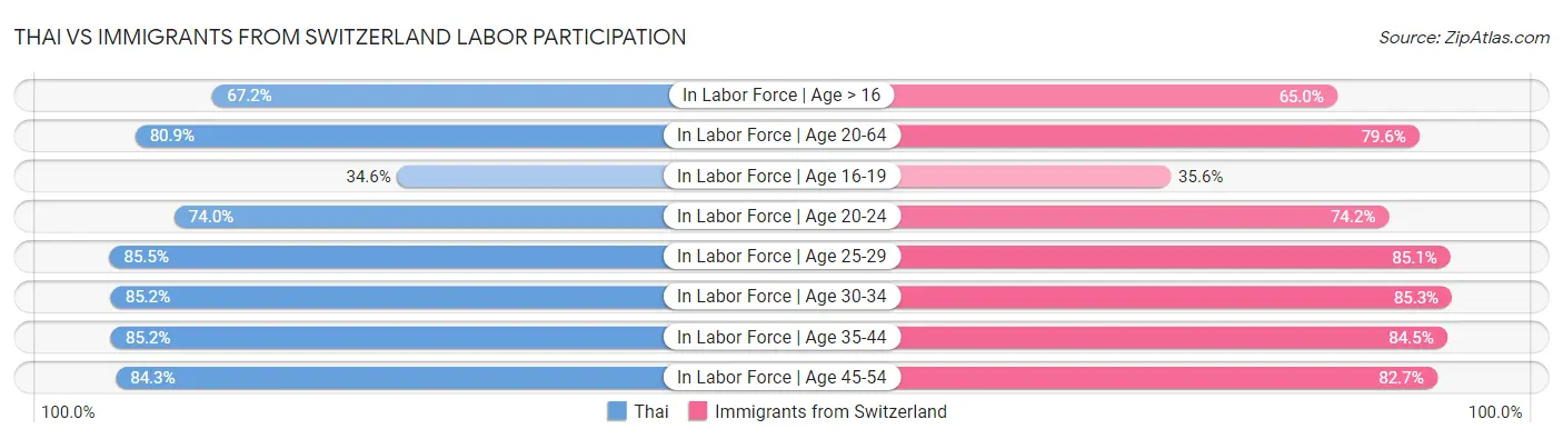 Thai vs Immigrants from Switzerland Labor Participation