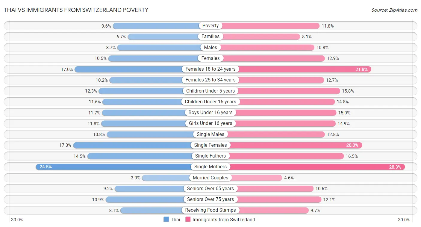 Thai vs Immigrants from Switzerland Poverty