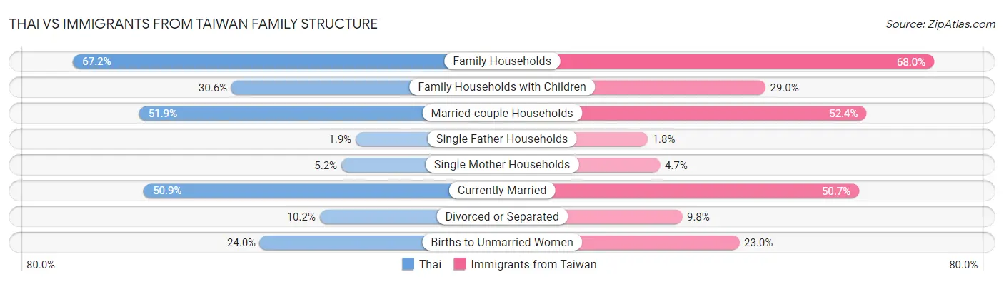 Thai vs Immigrants from Taiwan Family Structure