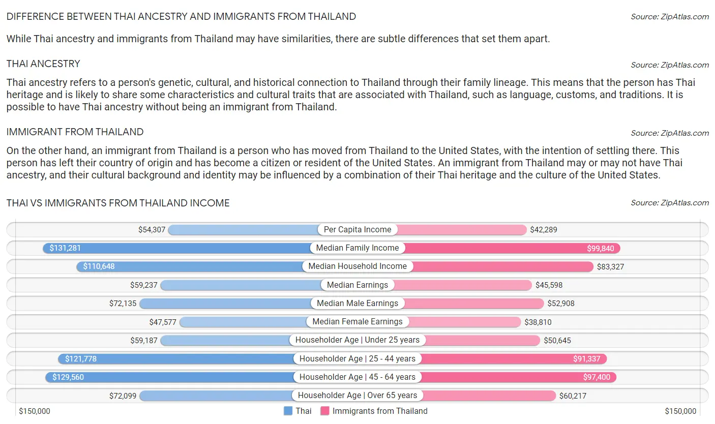 Thai vs Immigrants from Thailand Income