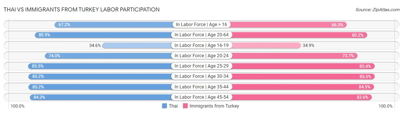 Thai vs Immigrants from Turkey Labor Participation
