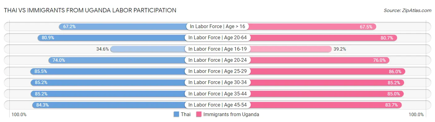 Thai vs Immigrants from Uganda Labor Participation