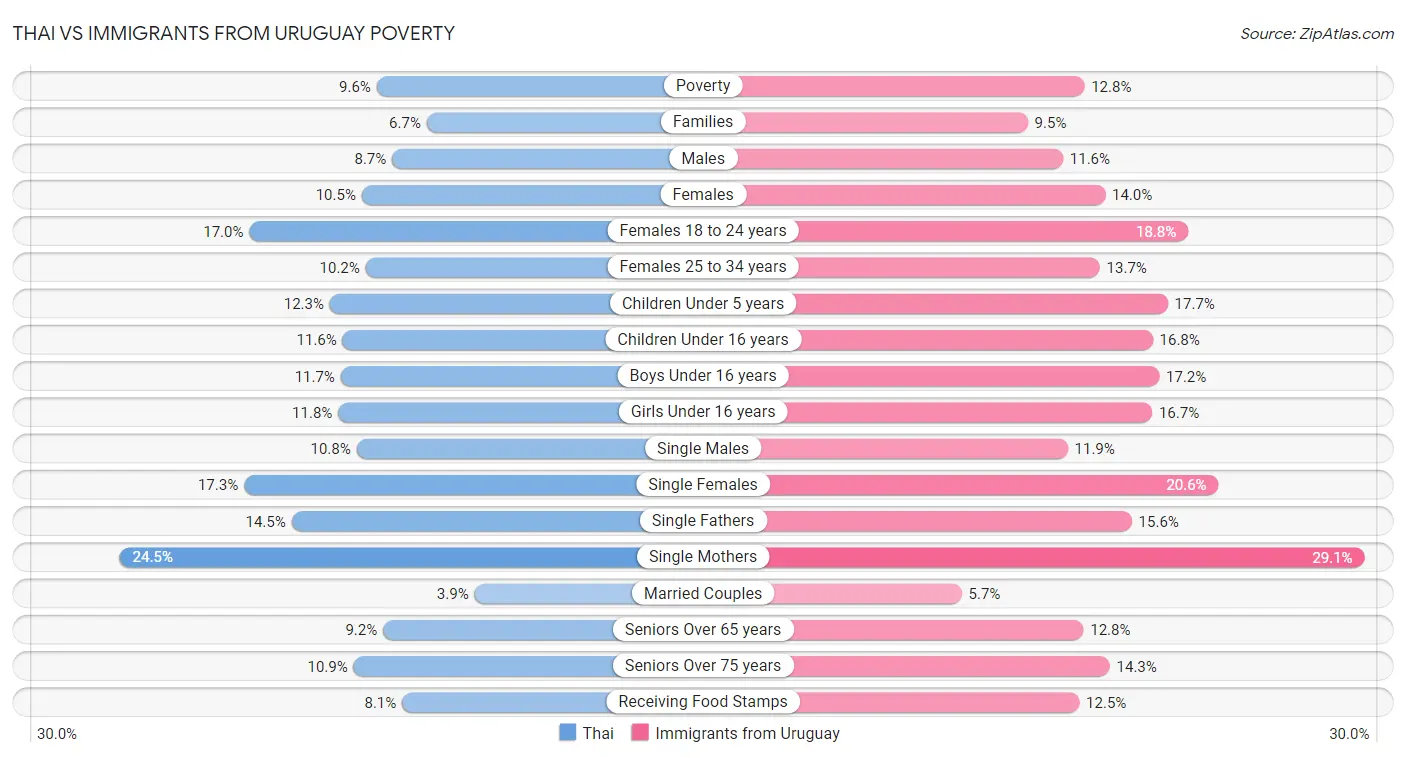 Thai vs Immigrants from Uruguay Poverty