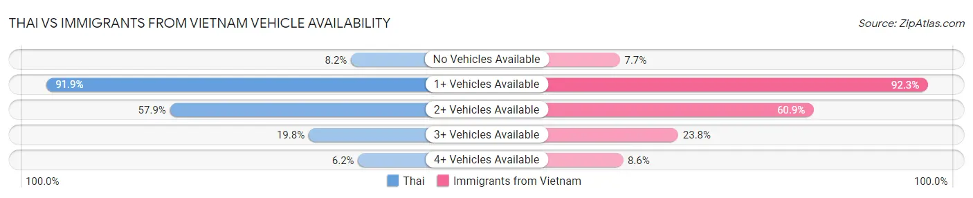 Thai vs Immigrants from Vietnam Vehicle Availability