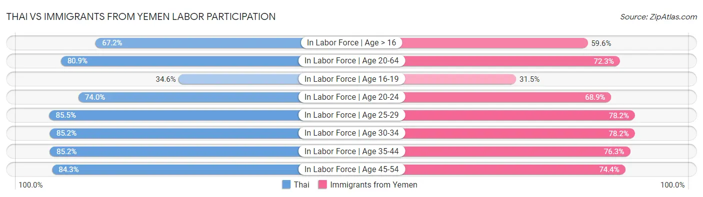 Thai vs Immigrants from Yemen Labor Participation