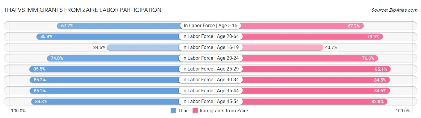 Thai vs Immigrants from Zaire Labor Participation