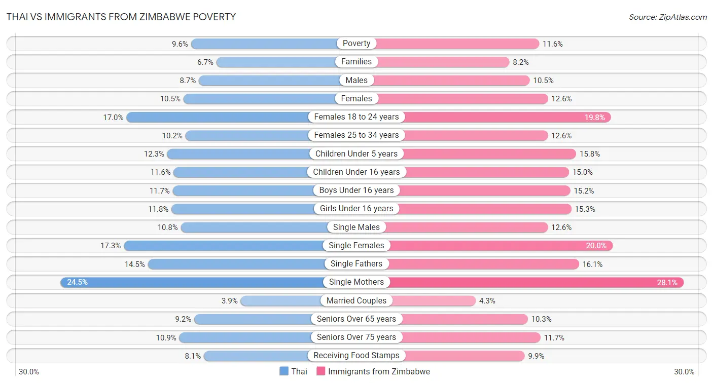 Thai vs Immigrants from Zimbabwe Poverty