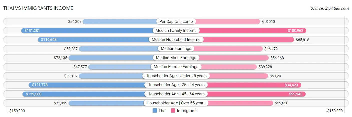 Thai vs Immigrants Income