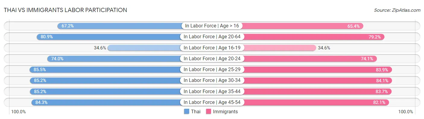 Thai vs Immigrants Labor Participation