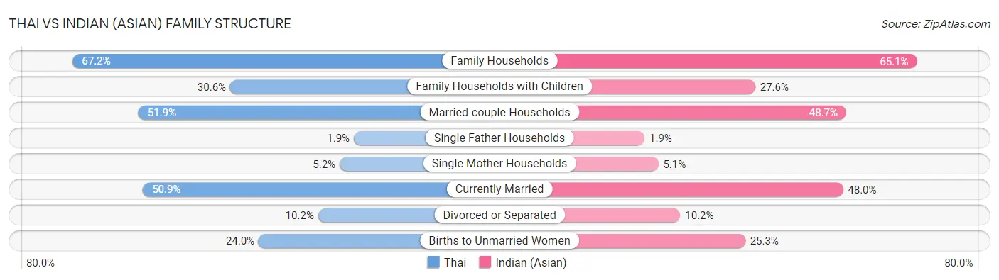 Thai vs Indian (Asian) Family Structure