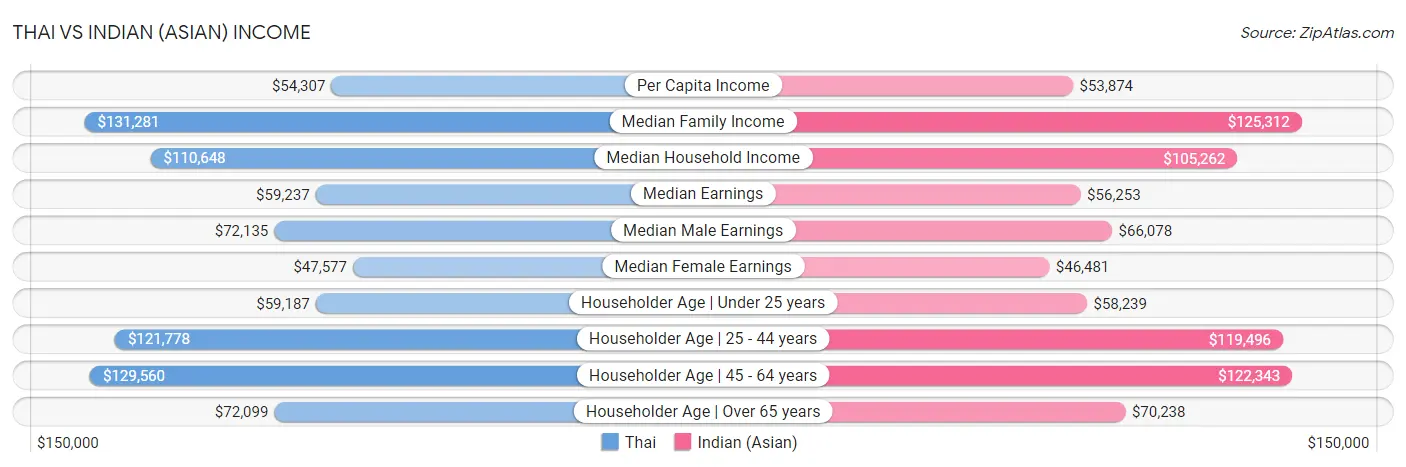 Thai vs Indian (Asian) Income
