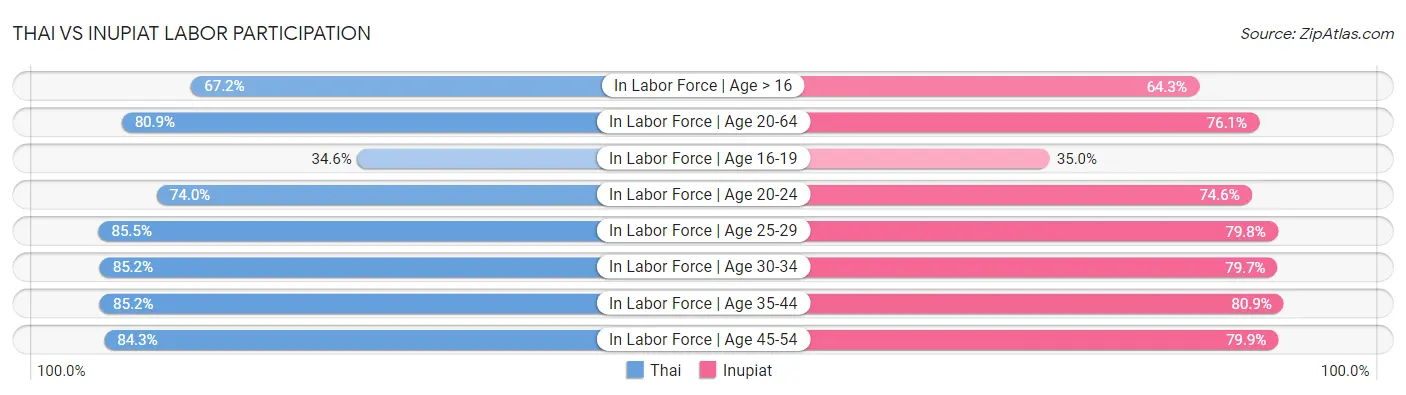 Thai vs Inupiat Labor Participation