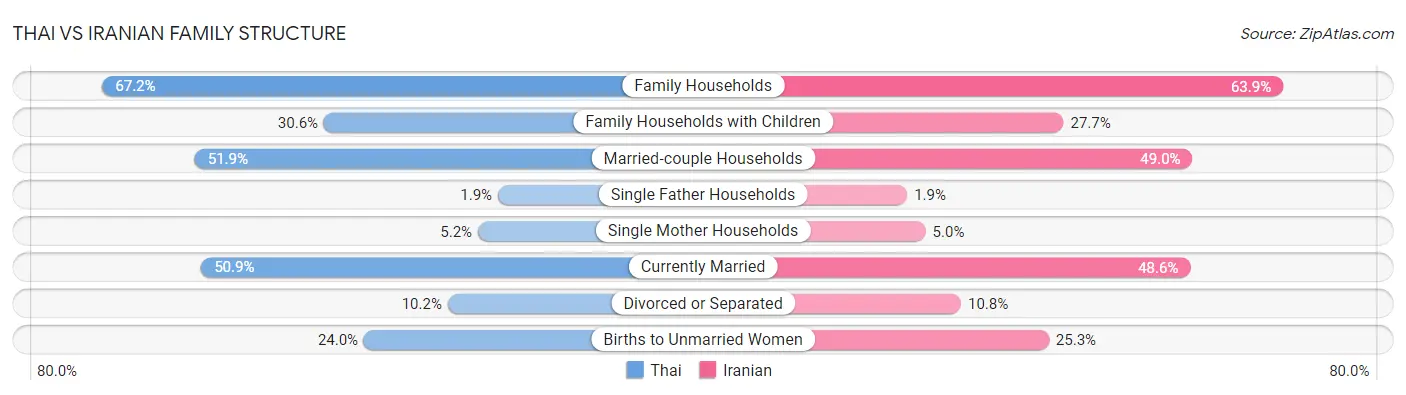 Thai vs Iranian Family Structure