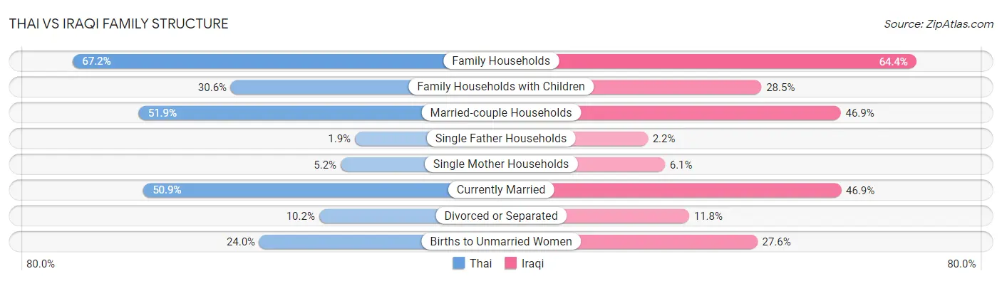 Thai vs Iraqi Family Structure