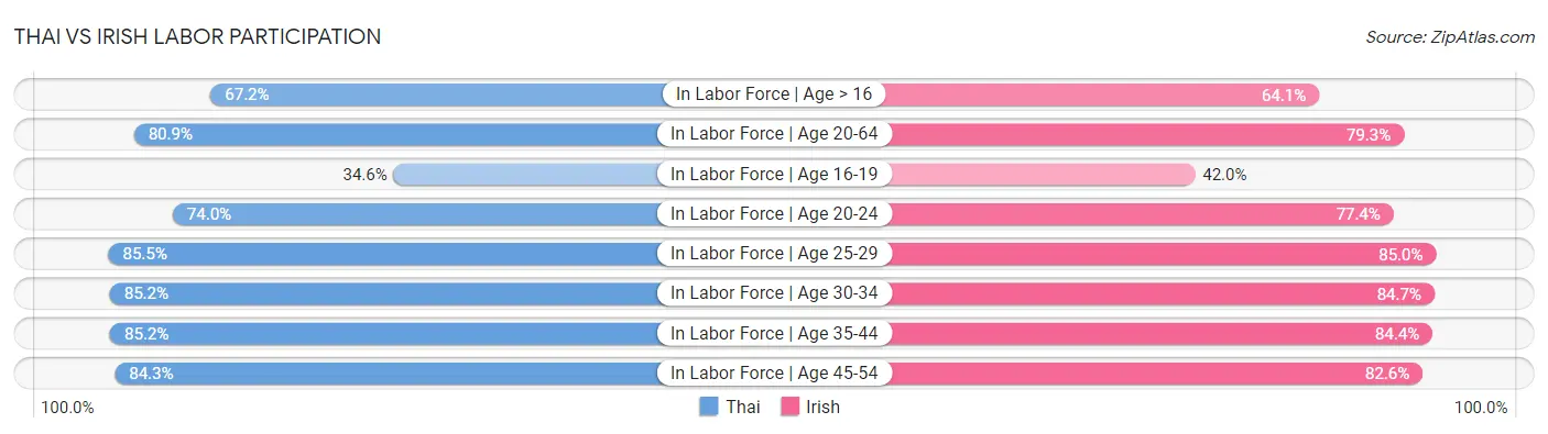 Thai vs Irish Labor Participation