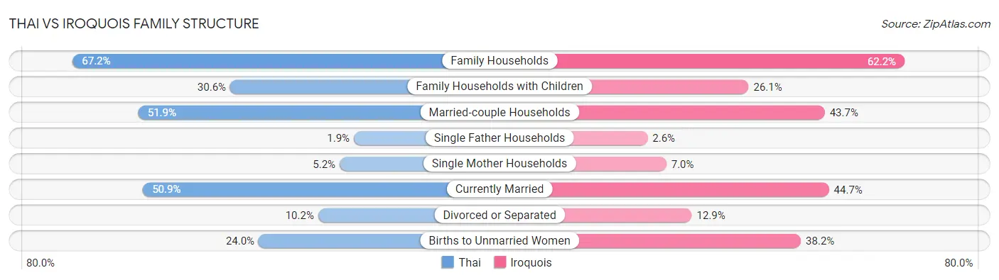 Thai vs Iroquois Family Structure