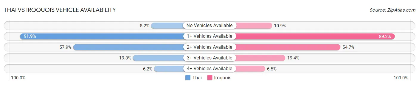 Thai vs Iroquois Vehicle Availability