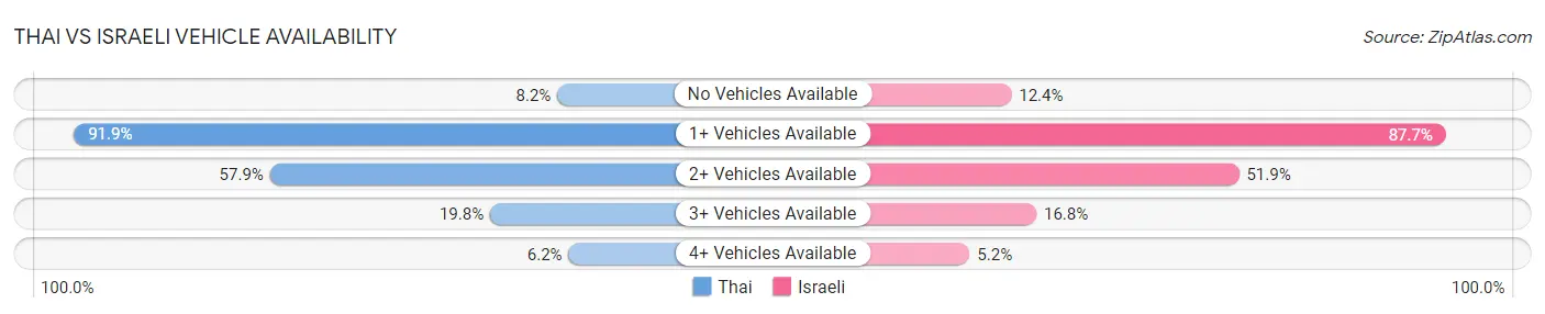 Thai vs Israeli Vehicle Availability
