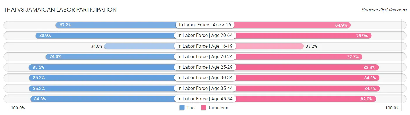 Thai vs Jamaican Labor Participation