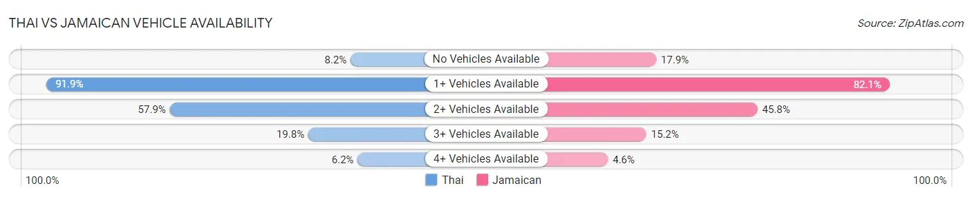 Thai vs Jamaican Vehicle Availability