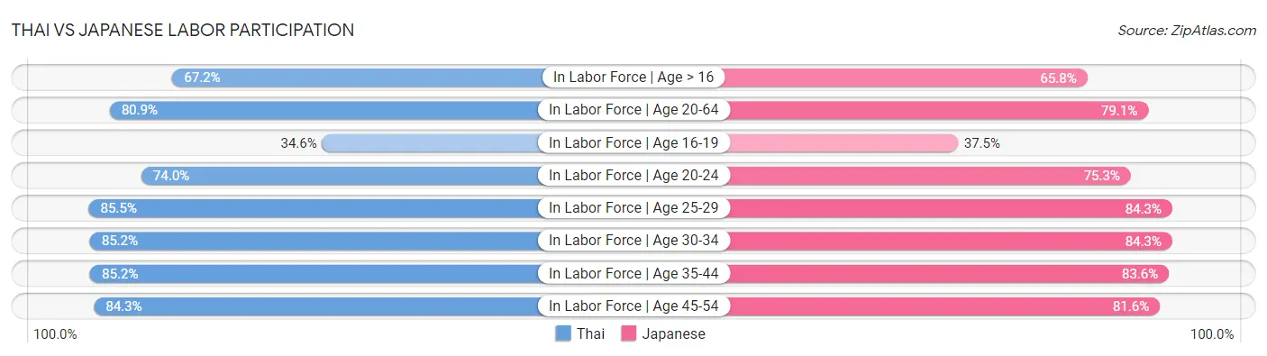 Thai vs Japanese Labor Participation