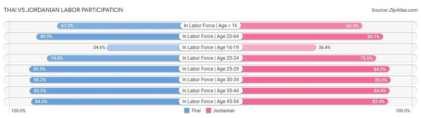 Thai vs Jordanian Labor Participation