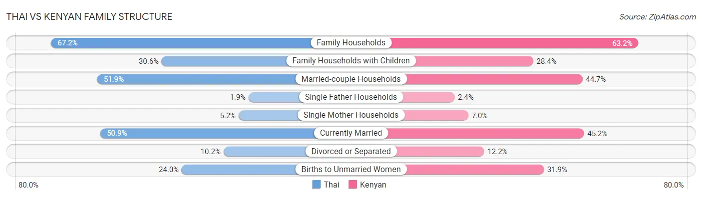 Thai vs Kenyan Family Structure