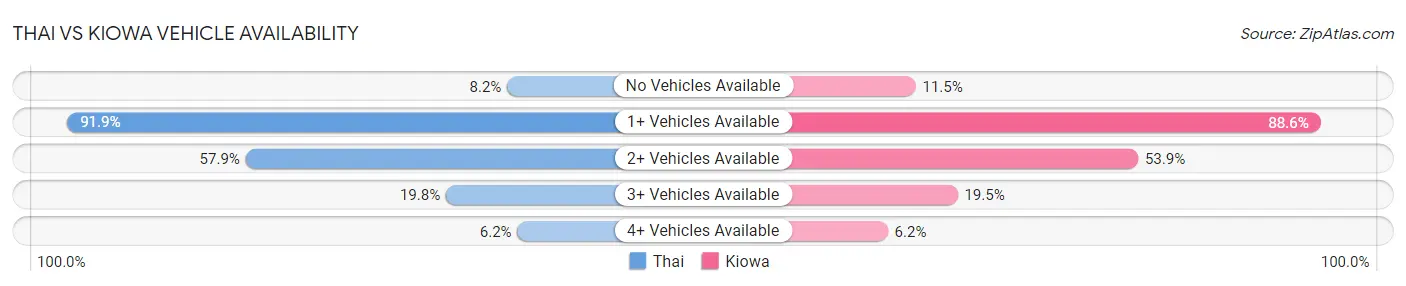 Thai vs Kiowa Vehicle Availability