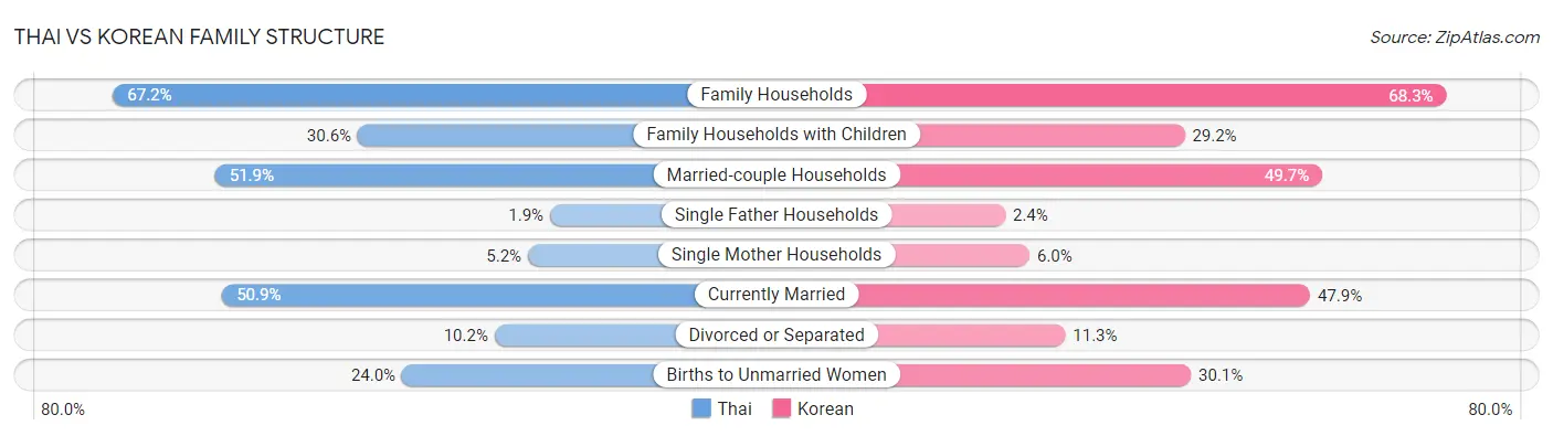Thai vs Korean Family Structure