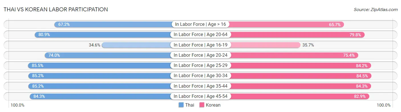 Thai vs Korean Labor Participation