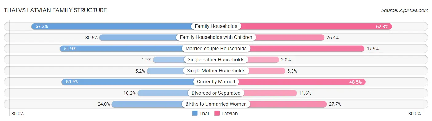 Thai vs Latvian Family Structure