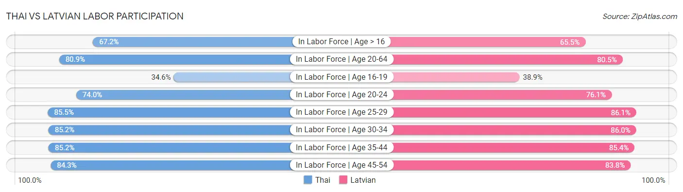 Thai vs Latvian Labor Participation