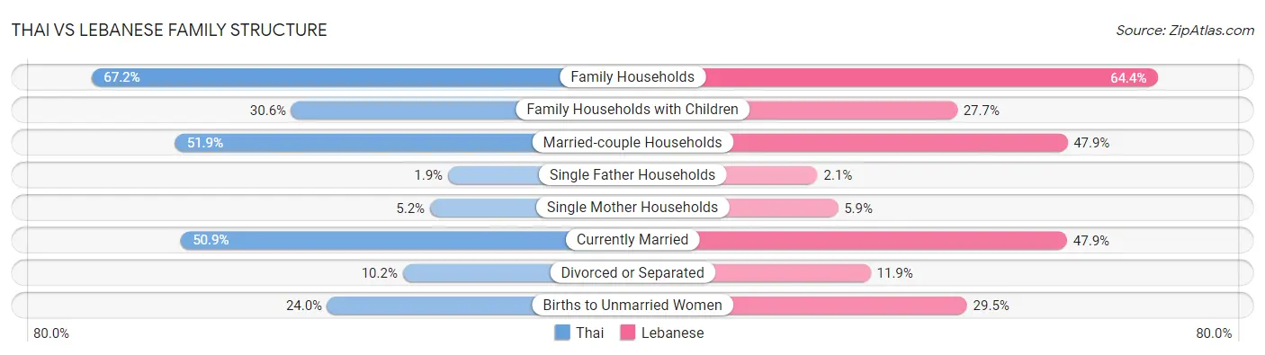 Thai vs Lebanese Family Structure