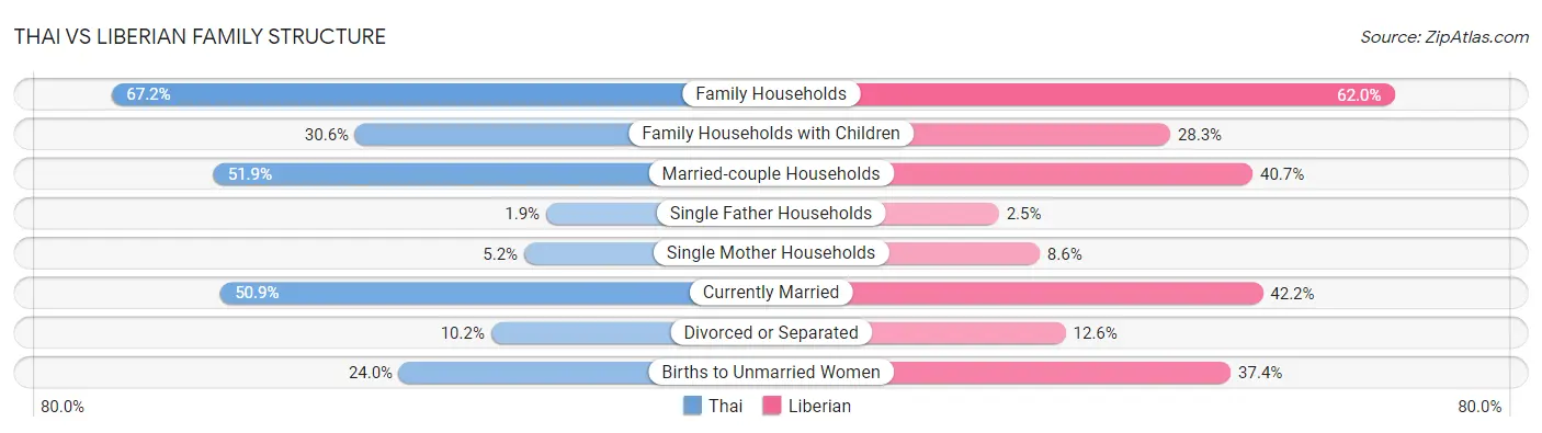 Thai vs Liberian Family Structure