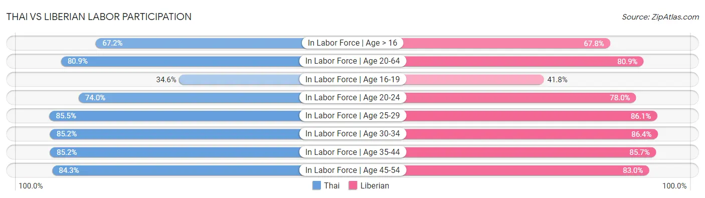 Thai vs Liberian Labor Participation