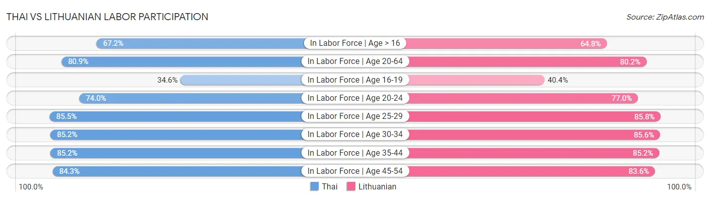 Thai vs Lithuanian Labor Participation