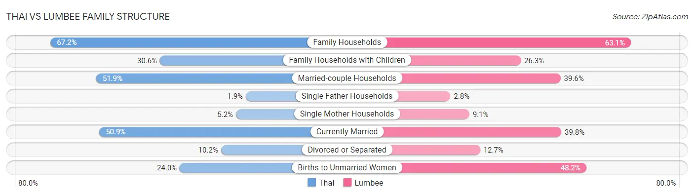 Thai vs Lumbee Family Structure
