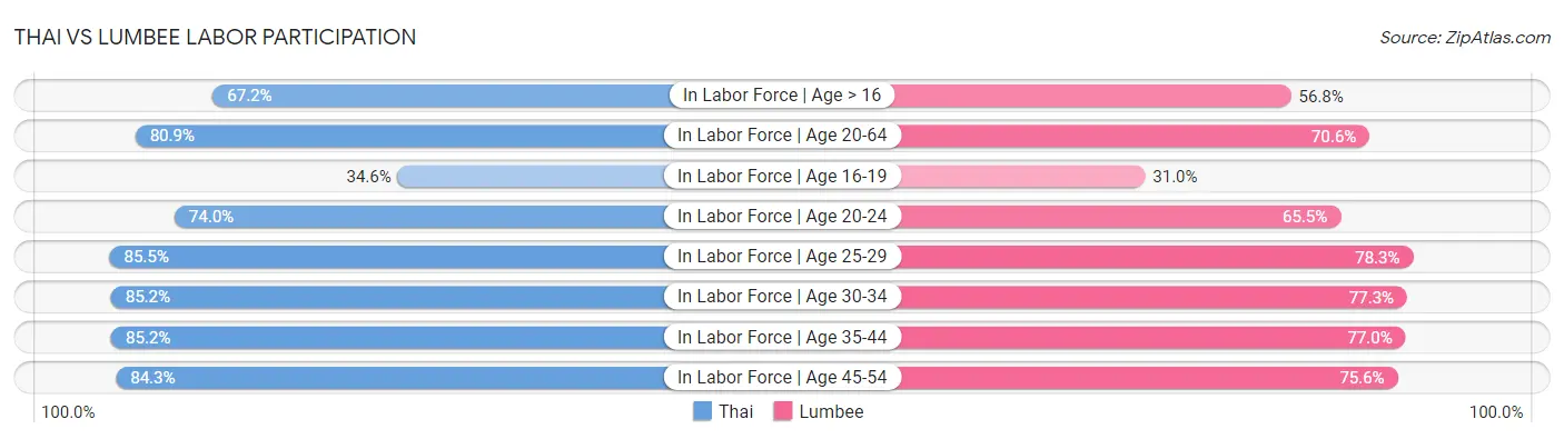 Thai vs Lumbee Labor Participation