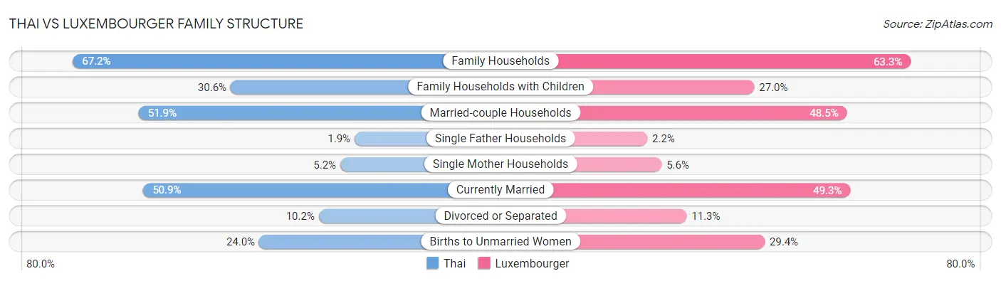Thai vs Luxembourger Family Structure
