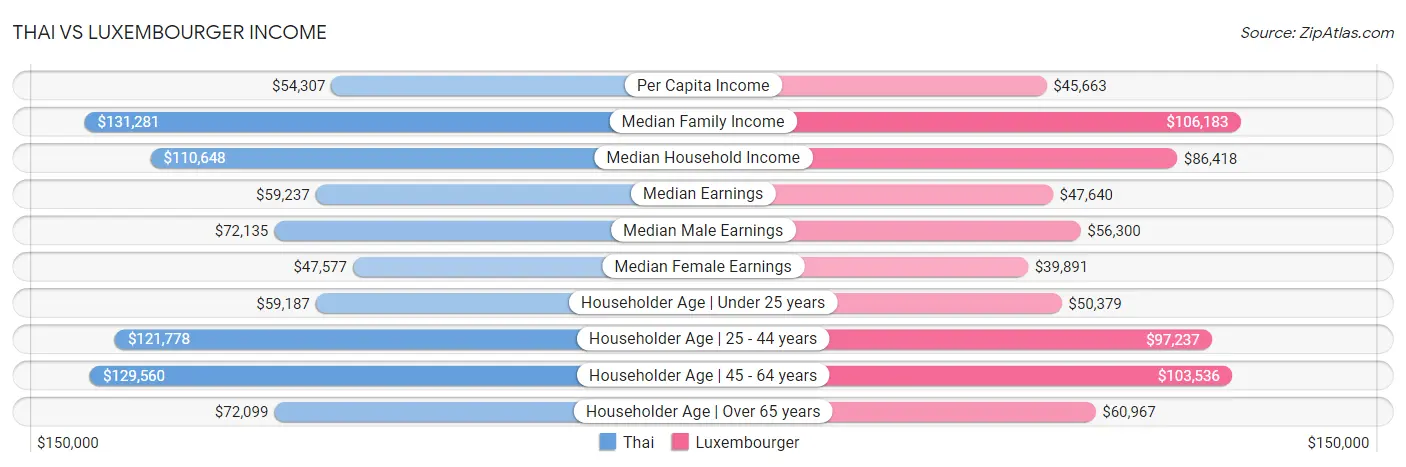 Thai vs Luxembourger Income