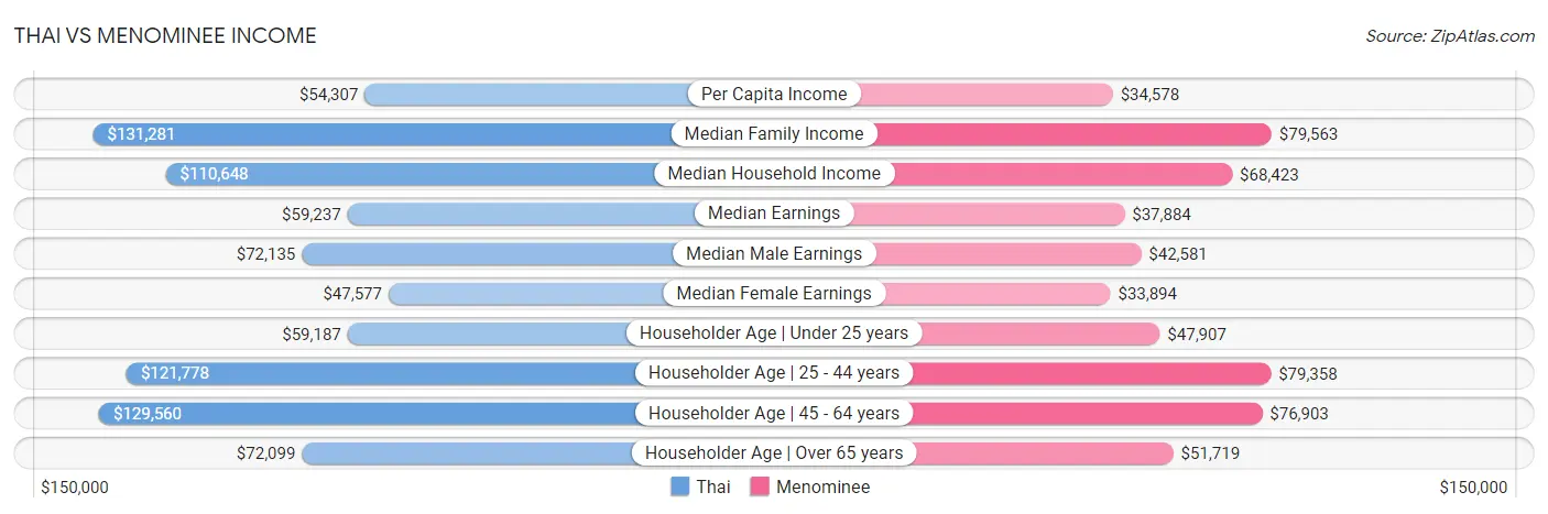 Thai vs Menominee Income