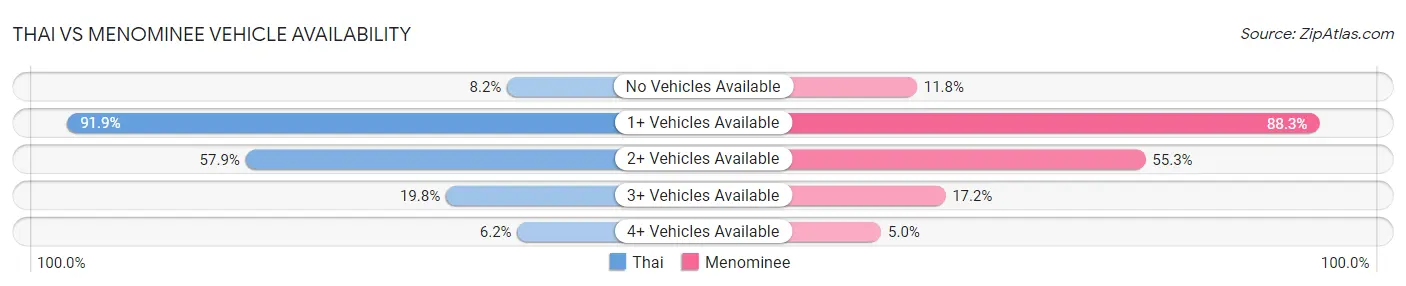 Thai vs Menominee Vehicle Availability